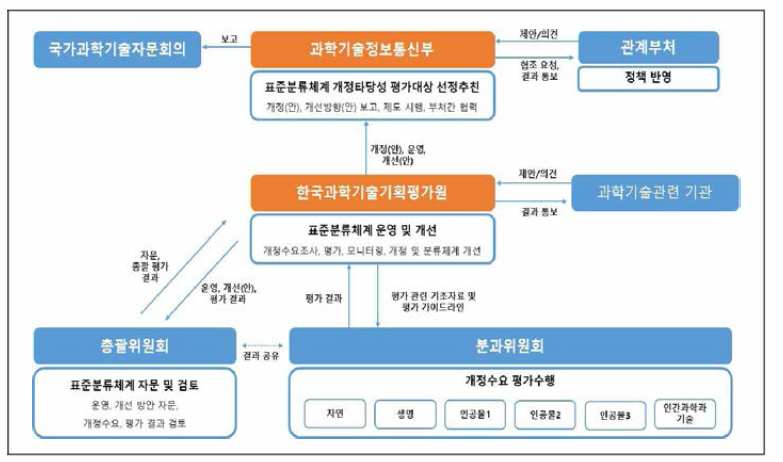 ] 국가과학기술표준분류체계 추진체계