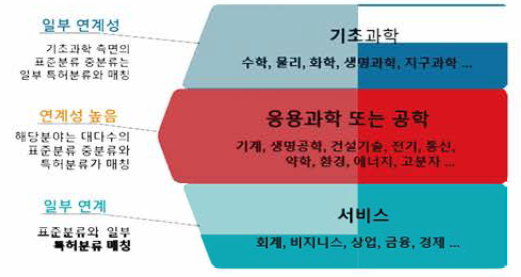 표준분류체계와 특허분류체계의 개념체계 비교