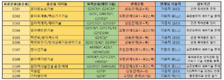 연계성 가중치 부여 및 검토의견 작성(일부예)