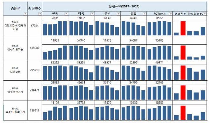 대분류 EA(기 계 ) 연도별, 국가별 비교 데이터(일부)