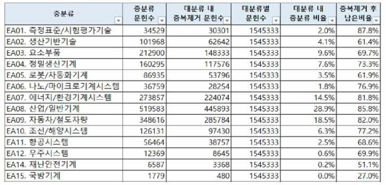 대분류 EA(기 계 ) 중분류 비교 일부