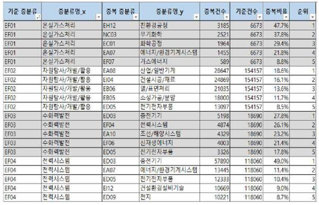 중분류와 타 중분류간 중복 비율 TOP5 (일부)