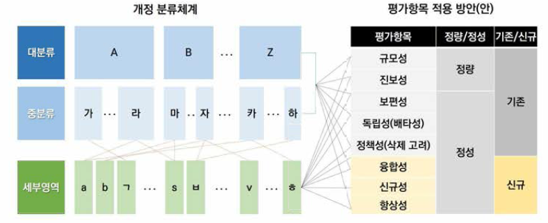 세부영역 평가항목 개선 및 적용 방안(안)