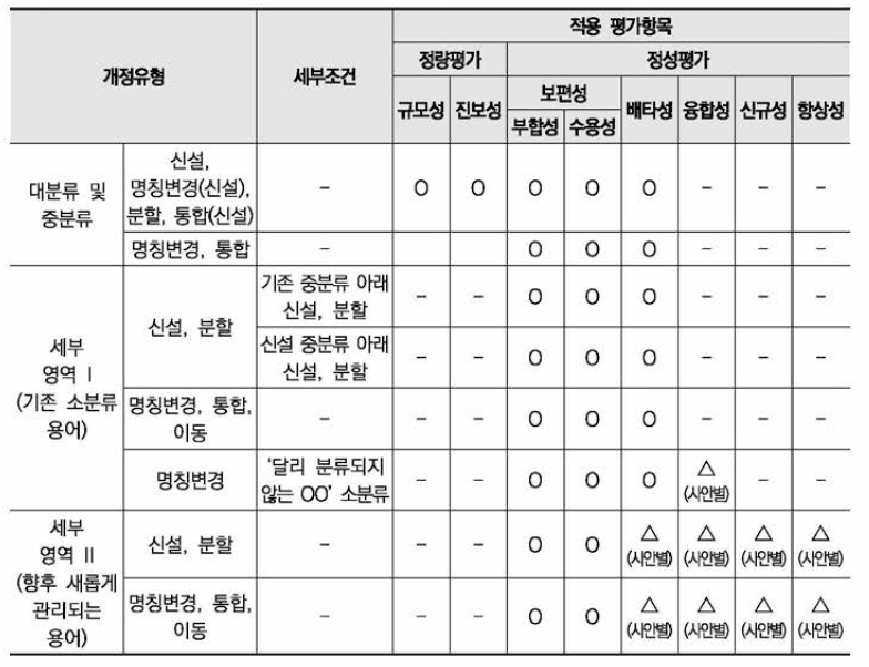 개정타당성 평가 시 평가항목 적용 예시(안)