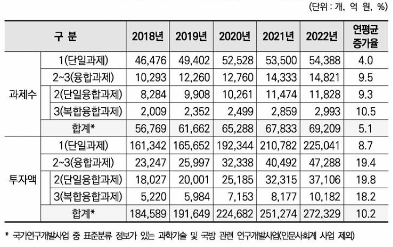 국가연구개발사업 융합연구(다학제 과제) 현황