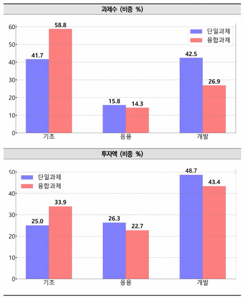 2022년 국가연구개발사업 융합연구(다학제 과제) 연구개발단계별 비중 현황