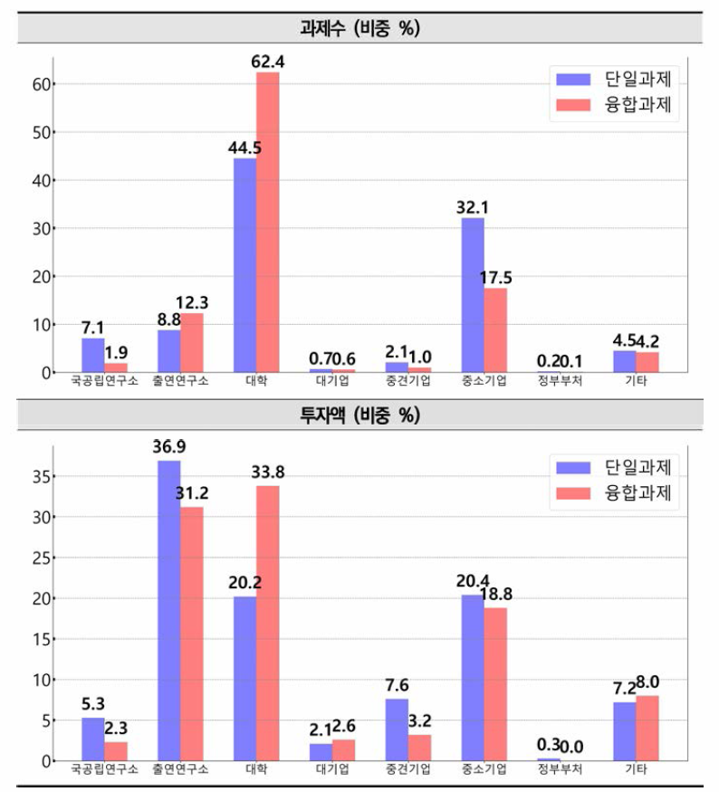 2022년 국가연구개발사업 융합연구(다학제 과제) 연구수행주체별 비중 현황