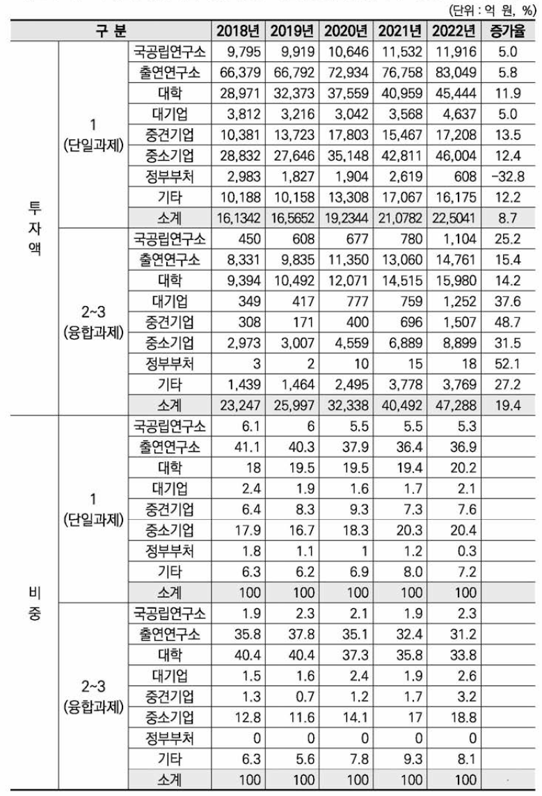 국가연구개발사업 연구수행주체별 융합연구(다학제 과제) 투자액 현황