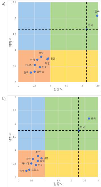 리튬이온전지 및 핵심 소재 분야 국가별 포지셔닝 결과. a) 검색어 기반 DB 직접 분석 결과, b) Lbl2Vec 기반 정제 데이터 분석 결과