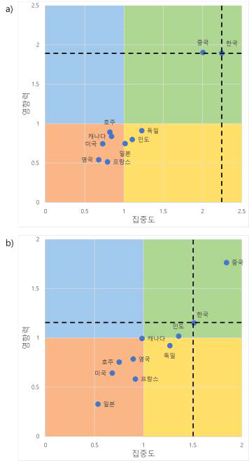 이차전지 모듈･시스템 분야 국가별 포지셔닝 결과. a) 검색어 기반 DB 직접 분석 결과, b) Lbl2Vec 기반 정제 데이터 분석 결과