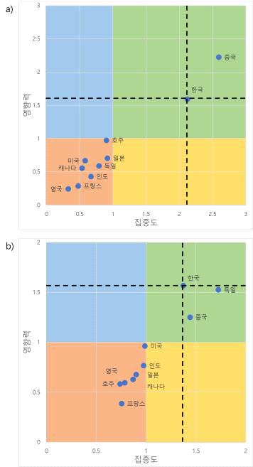 차세대 이차전지 소재･셀 분야 국가별 포지셔닝 결과. a) 검색어 기반 DB 직접 분석 결과, b) Lbl2Vec 기반 정제 데이터 분석 결과