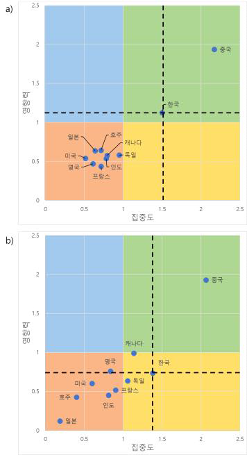 이차전지 재사용･재활용 분야 국가별 포지셔닝 결과. a) 검색어 기반 DB 직접 분석 결과, b) Lbl2Vec 기반 정제 데이터 분석 결과