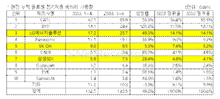 연간 누적 글로벌 전기차용 배터리 사용량 출처: Global EV and Battery Monthly Tracker, SNE리서치