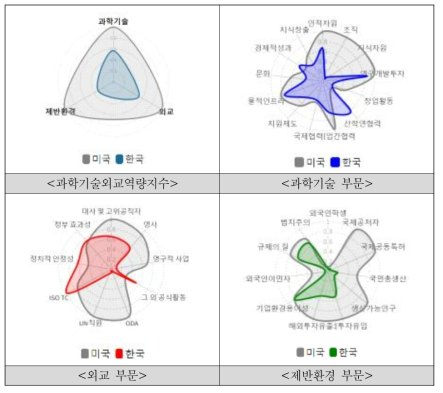 과학기술외교역량 한･미 비교