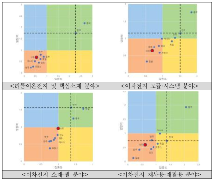 이차전지 부분 논문 분석 결과 한·미 비교