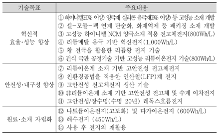 배터리 분야 핵심기술