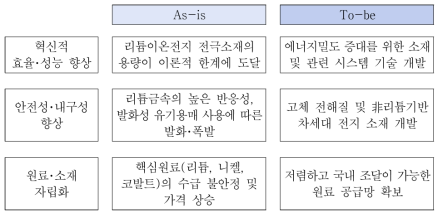 배터리 분야 국제협력 추진방향