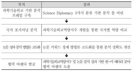 과학기술 협력 아젠다 발굴 단계별 목적 및 결과