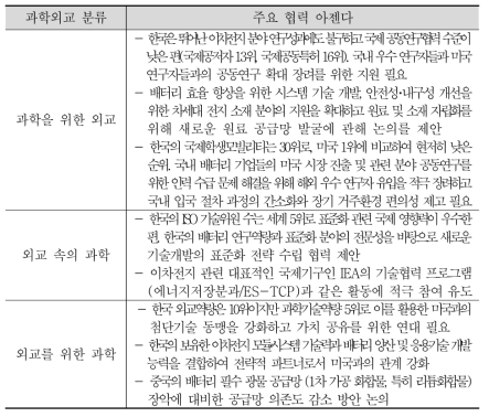 과학기술외교 분류별 주요 협력 아젠다