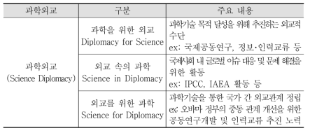 AAAS 과학외교의 분류