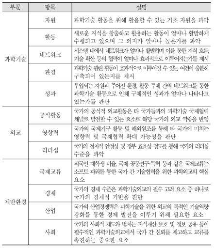 과학기술외교역량지수 구성 부문 및 항목