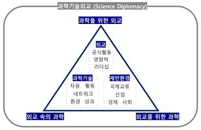 과학기술외교역량지수 설계의 기본 틀