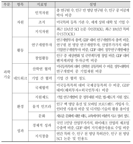 과학기술 부문 지표 설명