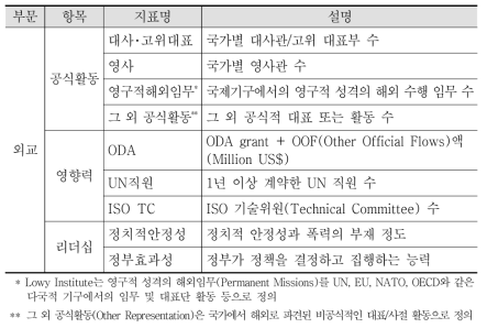 외교 부문 지표 설명