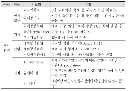 제반환경 부문 지표 설명