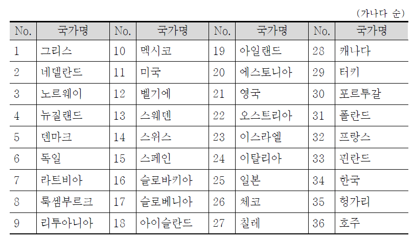 과학기술외교역량지수 평가대상국