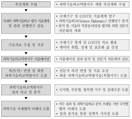 과학기술외교역량지수 개발 추진 절차