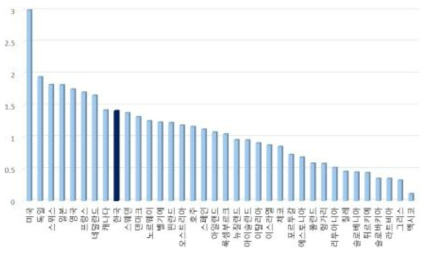 국가별 과학기술외교역량지수