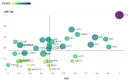 국가별 과학기술외교역량지수 비교