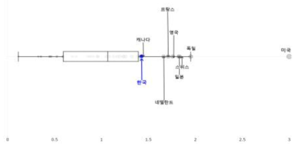 분위별 과학기술외교역량지수