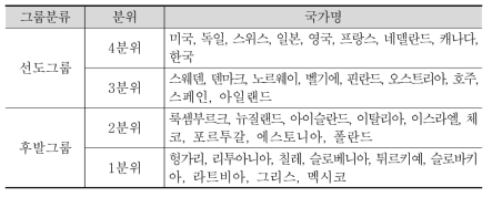 과학기술외교역량지수 분위별 국가 분류