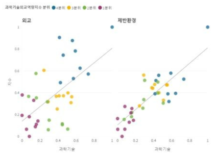 과학기술·외교 부문, 과학기술·제반환경 부문 비교