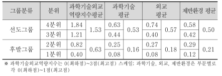 과학기술외교역량지수 선도그룹과 후발그룹