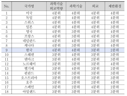 과학기술외교역량지수 선도그룹 분위별 이동