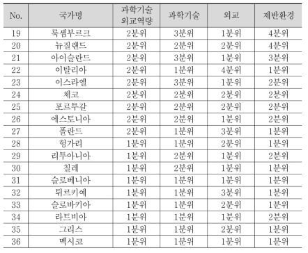 과학기술외교역량지수 후발그룹 분위별 이동