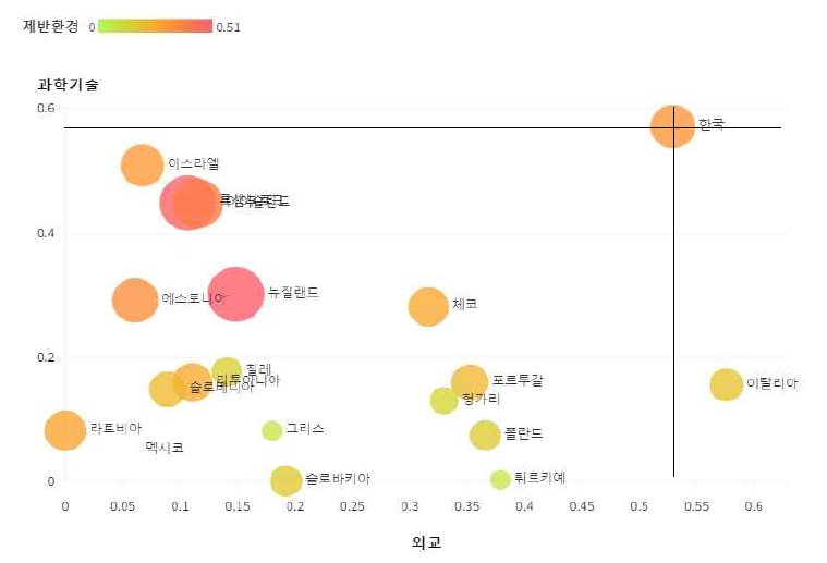 과학기술외교역량지수 후발그룹 비교