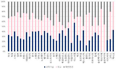 과학기술외교역량지수 부문별 분포