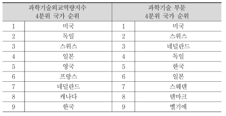 과학기술외교역량지수와 과학기술 부문 4분위 국가 비교