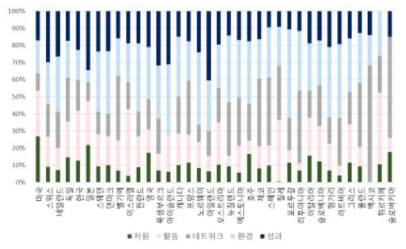 과학기술 부문 항목별 비중