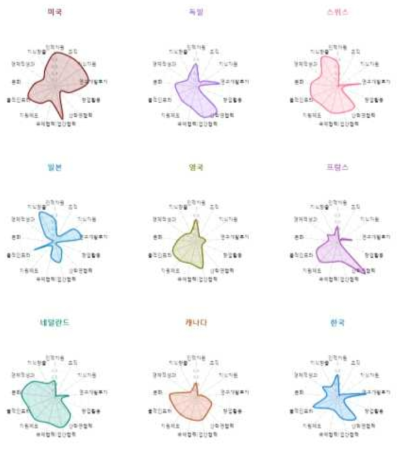 과학기술외교역량지수 4분위 국가 과학기술 부문 지표별 비교