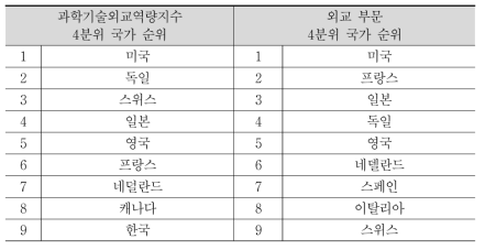 과학기술외교역량지수와 외교 부문 4분위 국가 비교