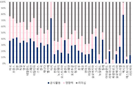 외교 부문 항목별 비교