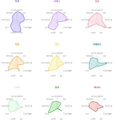 과학기술외교역량지수 4분위 국가 외교 부문 지표별 비교