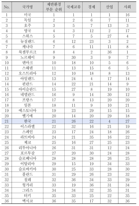 과학기술외교역량지수 제반환경 부문 항목별 순위