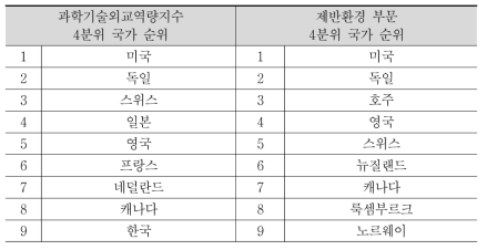 과학기술외교역량지수와 제반환경 부문 4분위 국가 비교