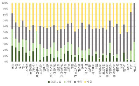 제반환경 부문 항목별 비교